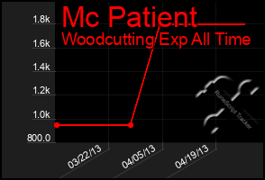 Total Graph of Mc Patient