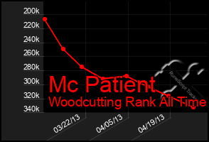 Total Graph of Mc Patient