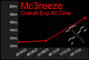 Total Graph of Mc3reeze