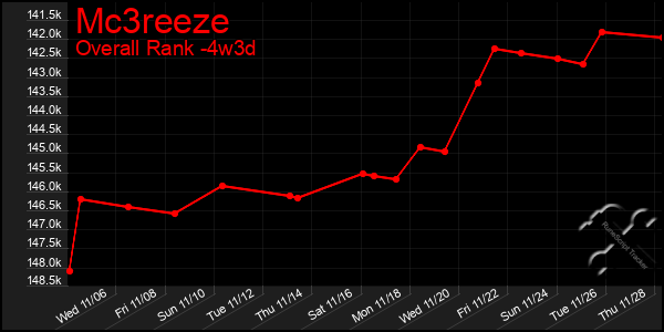 Last 31 Days Graph of Mc3reeze