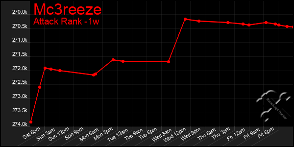 Last 7 Days Graph of Mc3reeze