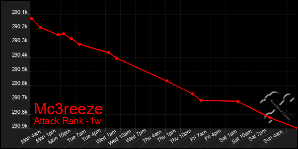 Last 7 Days Graph of Mc3reeze