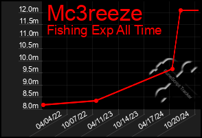 Total Graph of Mc3reeze