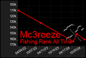 Total Graph of Mc3reeze