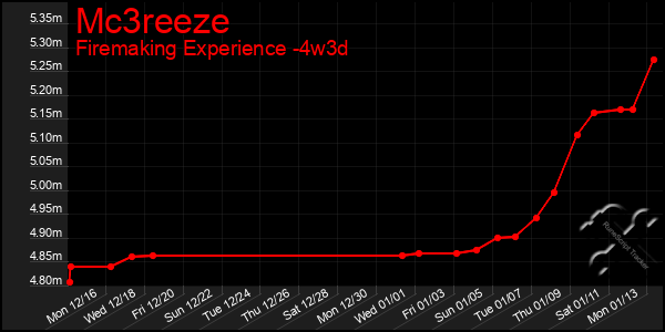 Last 31 Days Graph of Mc3reeze