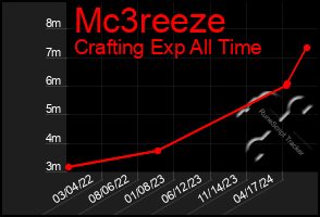 Total Graph of Mc3reeze