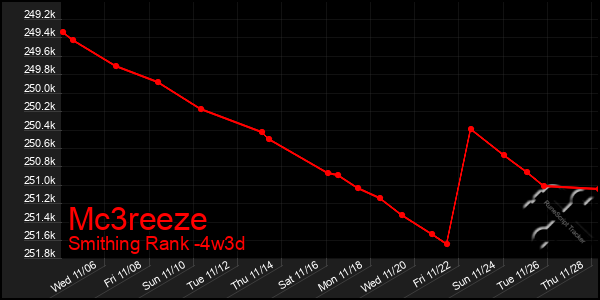 Last 31 Days Graph of Mc3reeze