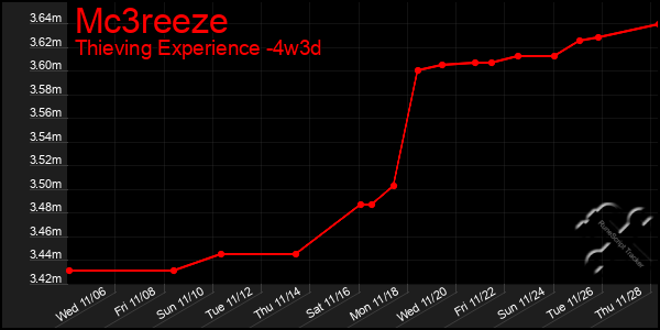 Last 31 Days Graph of Mc3reeze