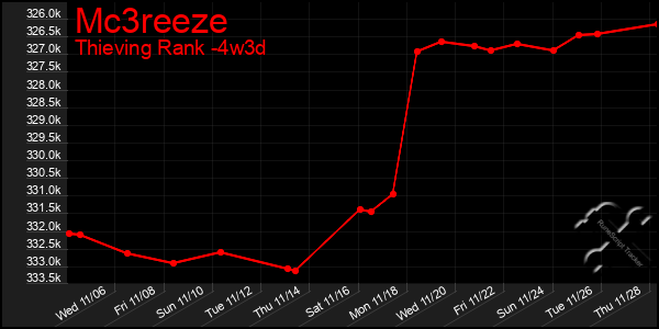 Last 31 Days Graph of Mc3reeze