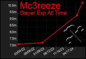 Total Graph of Mc3reeze