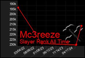 Total Graph of Mc3reeze