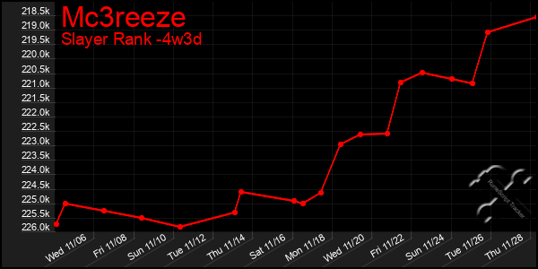 Last 31 Days Graph of Mc3reeze