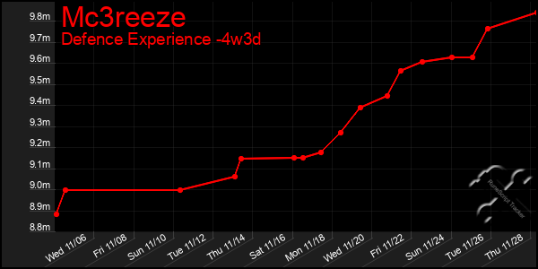 Last 31 Days Graph of Mc3reeze