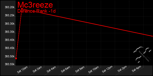 Last 24 Hours Graph of Mc3reeze