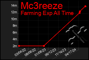 Total Graph of Mc3reeze