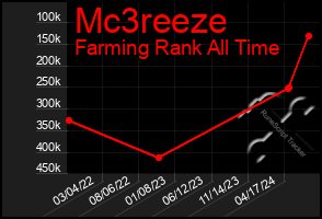 Total Graph of Mc3reeze