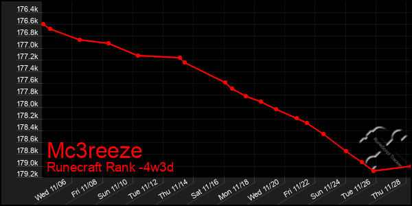 Last 31 Days Graph of Mc3reeze