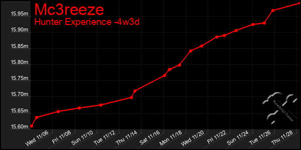 Last 31 Days Graph of Mc3reeze