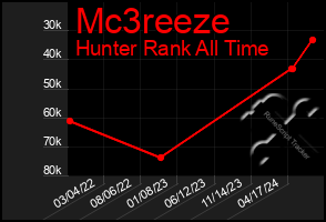 Total Graph of Mc3reeze