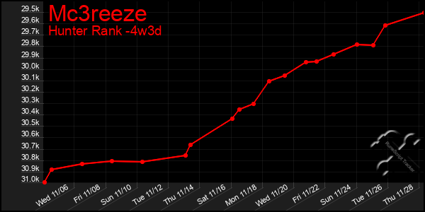 Last 31 Days Graph of Mc3reeze