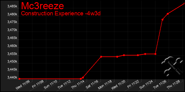 Last 31 Days Graph of Mc3reeze