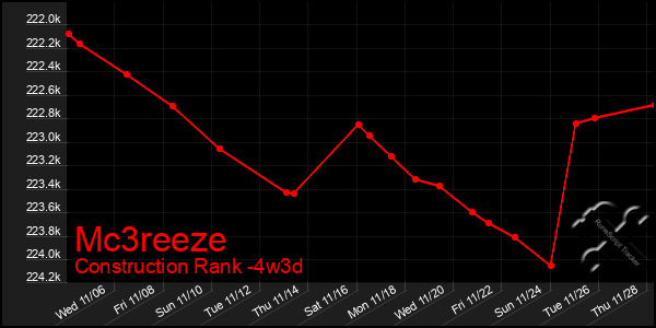 Last 31 Days Graph of Mc3reeze