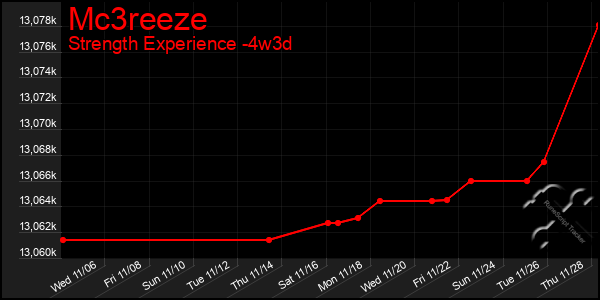 Last 31 Days Graph of Mc3reeze