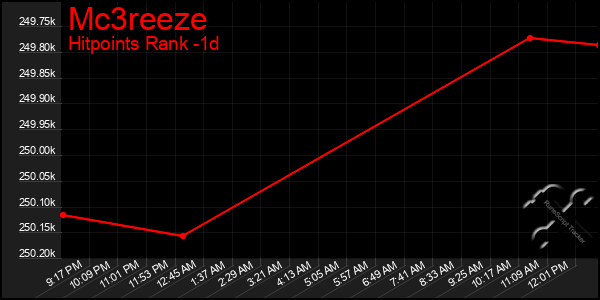 Last 24 Hours Graph of Mc3reeze