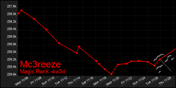 Last 31 Days Graph of Mc3reeze