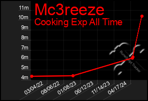 Total Graph of Mc3reeze