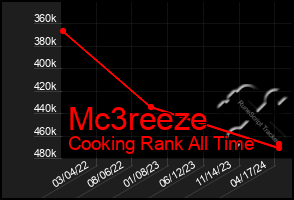 Total Graph of Mc3reeze
