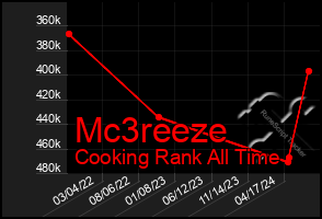 Total Graph of Mc3reeze