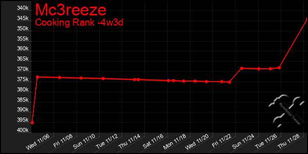 Last 31 Days Graph of Mc3reeze