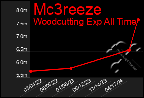 Total Graph of Mc3reeze