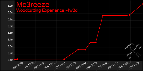 Last 31 Days Graph of Mc3reeze