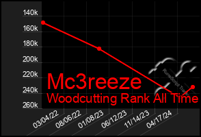 Total Graph of Mc3reeze