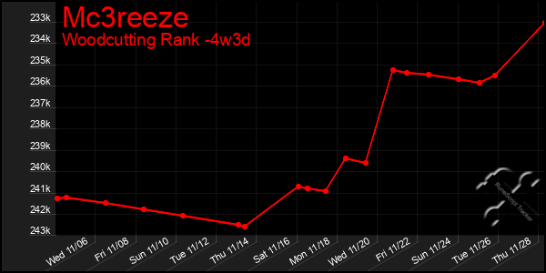 Last 31 Days Graph of Mc3reeze