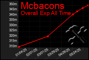 Total Graph of Mcbacons