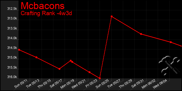 Last 31 Days Graph of Mcbacons
