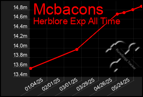 Total Graph of Mcbacons