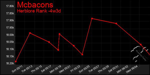 Last 31 Days Graph of Mcbacons