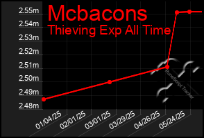 Total Graph of Mcbacons