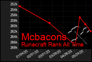 Total Graph of Mcbacons
