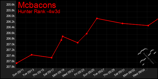 Last 31 Days Graph of Mcbacons