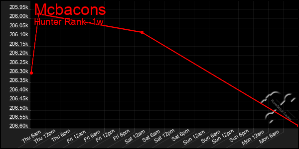 Last 7 Days Graph of Mcbacons