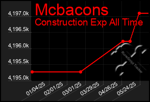 Total Graph of Mcbacons
