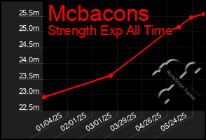 Total Graph of Mcbacons