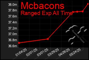 Total Graph of Mcbacons
