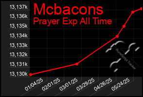 Total Graph of Mcbacons