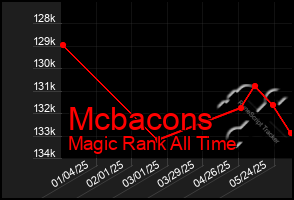 Total Graph of Mcbacons